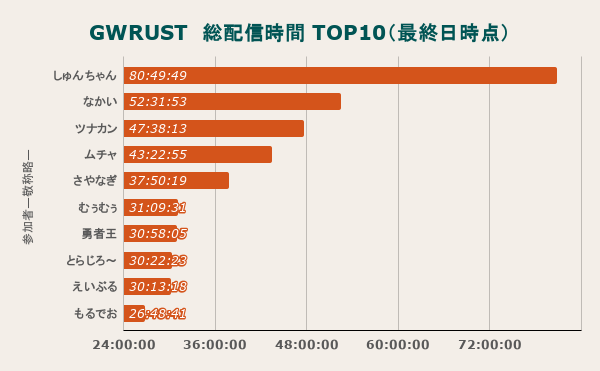 RAHverObser's tweet photo. 最高のGWをありがとう
総勢28名の皆様お疲れさまでした👏👏👏
 #俺達のGWRUST2026 https://t.co/G0ht1C1MQH