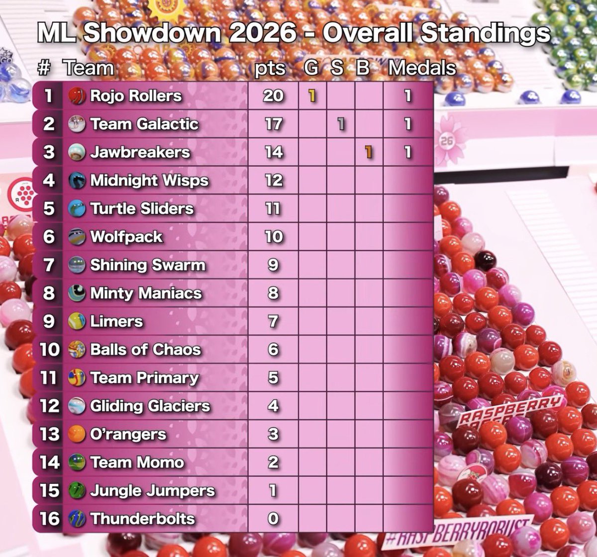 Slimelime_Jmr's tweet photo. ML Showdown 2026 🌸
Event 1: Relay 🏃‍♂️🏃‍♂️
———————
So close to transferring, and we claim best of the rest 9th. Improvement is needed.
Congrats to:
🥇 Rojo Rollers 🔴
🥈 Team Galactic 🪐
🥉 Jawbreakers 🍬
🍋💚🍋💚🍋💚🍋💚🍋💚🍋 https://t.co/sU7hWhkDek