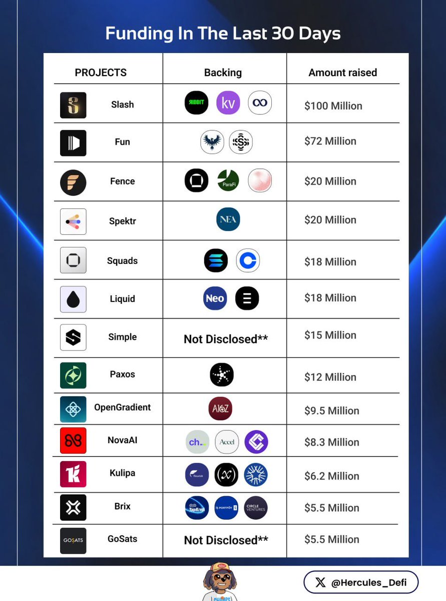 WY_mask's tweet photo. 近期8个空投小任务

1、billions空投领取
https://t.co/APOqkstnc6
2、在 Farcaster 上领取 $SNAP 空投
https://t.co/9siSbsjBQk
3、Fluent没领空投的可以去看一下  
https://t.co/kcn5wjNN5t
4、Metamask x Pudgy Penguins SBT
https://t.co/QpnHOCfiDa
5、融资710万美元的Solana 网络 DeFi 固定价格市 @ExponentFinance 申请加入测试
https://t.co/e2XMfXweUG
6、一个新的infofi平台Clasho @clashoAi 一周后开  
https://t.co/33zVO5e8Oy
7、megaeth @megaeth 奥德赛
https://t.co/EFyDnIKM5f
8、KAIO社区5月8日可以申请Claim
https://t.co/VpAs7nWMcG