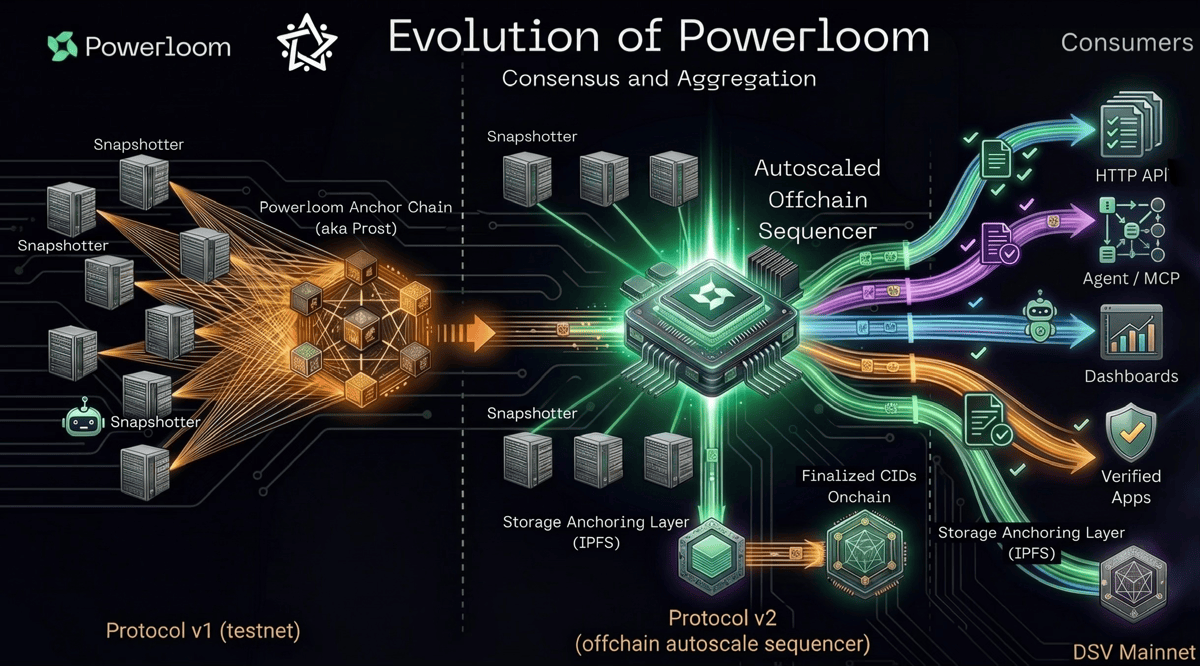 Powerloom Protocol tweet media