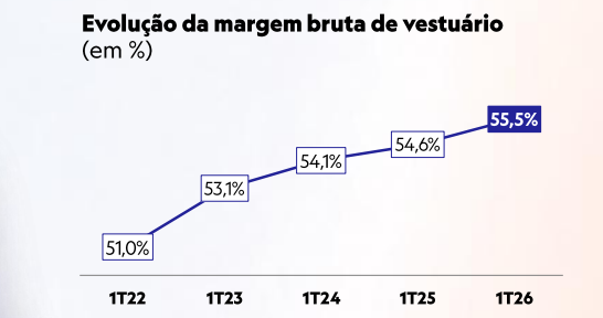 bz_equities's tweet photo. Call de resultados, analista tenta cumprimentar o CEO (Paulo) e CFO (Laurence) da #CEAB e manda um "Paurence", acontece....
Resultado do 1T26 que reverte todo o pânico pré 4T25. SSS de vestuário +5% yoy, margens expandindo, boas perspectivas do modelo de loja Energia C&A, o ano de 2026 começando bem e com dados promissores, bons indicadores operacionais no C&A Pay, novo programa de recompra lançado com visão clara e objetiva de gerar mais valor aos acionistas, baixa alavancagem, ROIC de 21%. A empresa está na mão do mgmt, fizeram uma adaptação e correção de rota surpreendente no final de 2025, equilibrando a pirâmide de produtos.
Mas, mesmo assim, o mercado chegou a negociar a companhia a quase R$3bn meses atrás, um múltiplo de ~5x P/E 26e naquele momento, uma empresa de consumo depois de um belo turnaround...
Em 2026 a C&A completa 50 anos no Brasil, parabéns ao time !