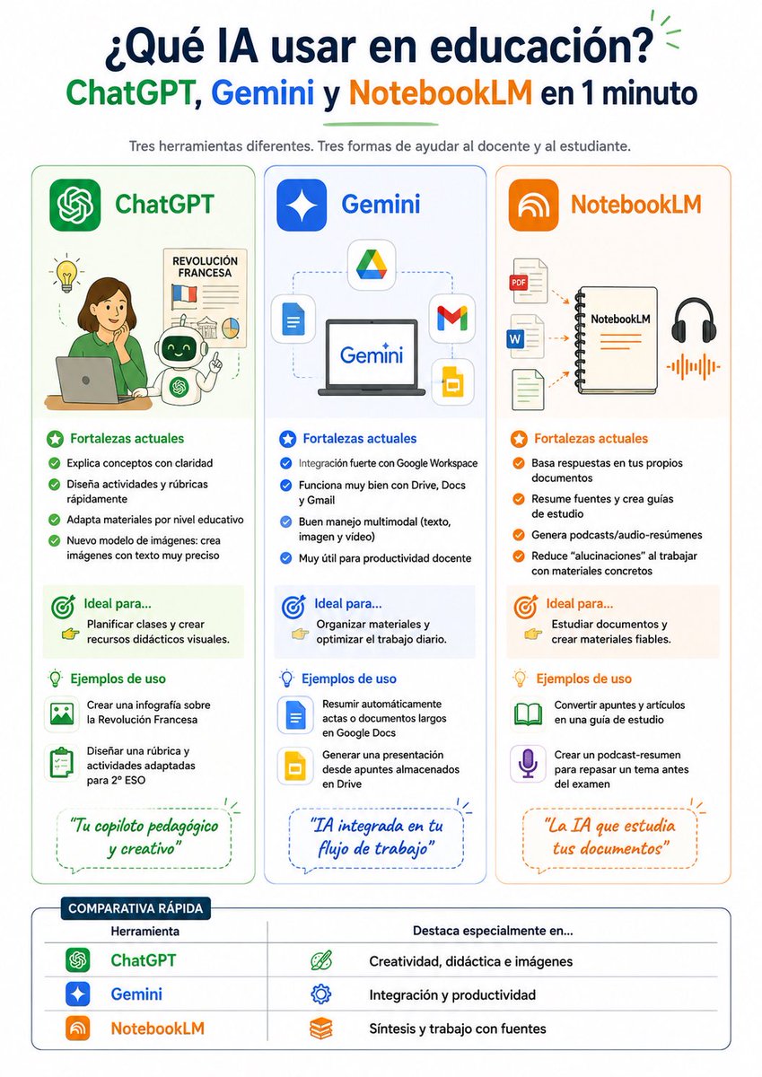 ramon_besonias's tweet photo. Para quien ande un poco perdido en las virtudes de algunas herramientas de IA generativa, comparto esta infografía sencilla. https://t.co/qTa1UTuXNq