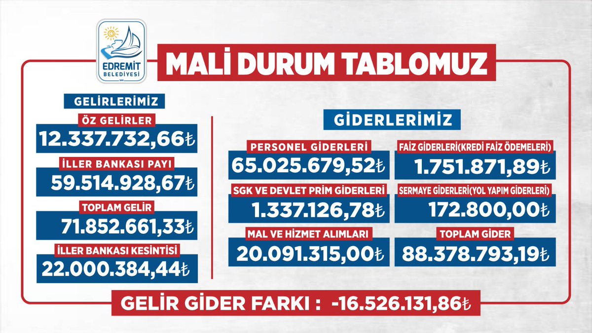 saitaytulunn's tweet photo. EDREMİT BELEDİYESİ 

65.000.000 lira personel maaşı,
172.000 lira yatırım.

140 bin nüfuslu Edremit’te kişi başına
sadece 1 lira 25 kuruşluk yatırım düşüyor.

Satılan parseller, çekilen krediler…
Edremit bunu hak etmiyor.

@edremitbldvan 
#EdremitHizmetBekliyor https://t.co/DIBjrJELEe
