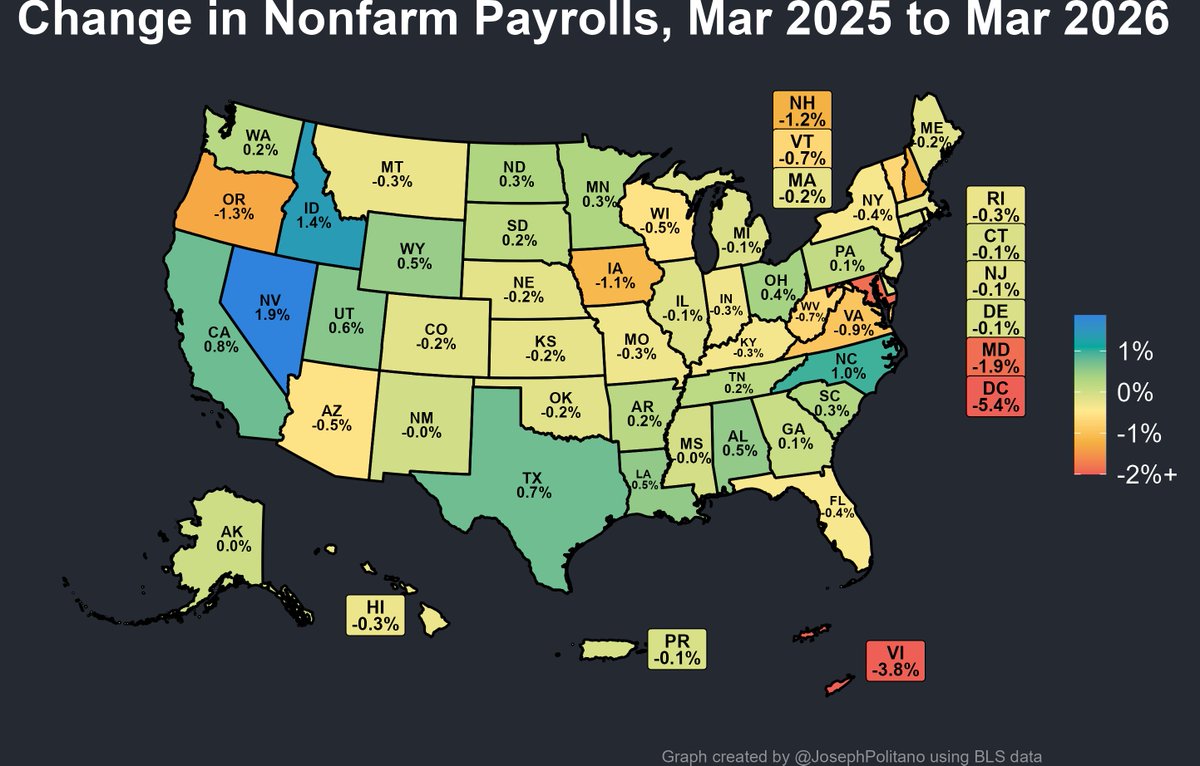 JosephPolitano's tweet photo. State jobs data was released today—30 states, PR, DC, &amp; VI have lost jobs since 2025 as the labor market slows

Fastest Growth: Nevada (1.9%), Idaho (1.4%), NC (1%), California (0.8%), Texas (0.7%)

Slowest: DC (-5.4%), VI (-3.8%), Maryland (-1.9%), Oregon (-1.3%), NH (-1.2%) https://t.co/K84p1PcVMw
