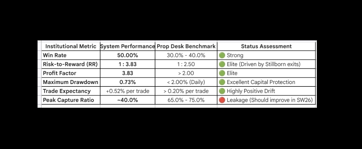 Quant trading is fancy.

But good results are not rare. needs patience. Iteration. Testing ideas. Patience. iterations.

Happy with the journey. Results ayenge slowly!!

P.S: small sample set of real trades. Can't take it for granted. Need to check after more trades and time.