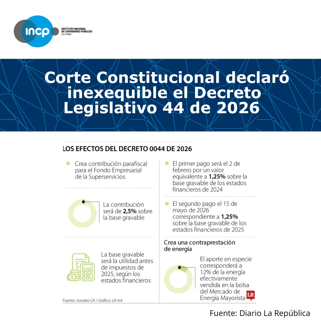 incpcol's tweet photo. 🚨 Corte Constitucional declaró inexequible el Decreto Legislativo 44 de 2026, el cual creó una contribución parafiscal del 2,5 % sobre la utilidad antes de impuestos de 2025 para empresas de servicios públicos domiciliarios generadoras de energía eléctrica. https://t.co/2AvTQqSJv4