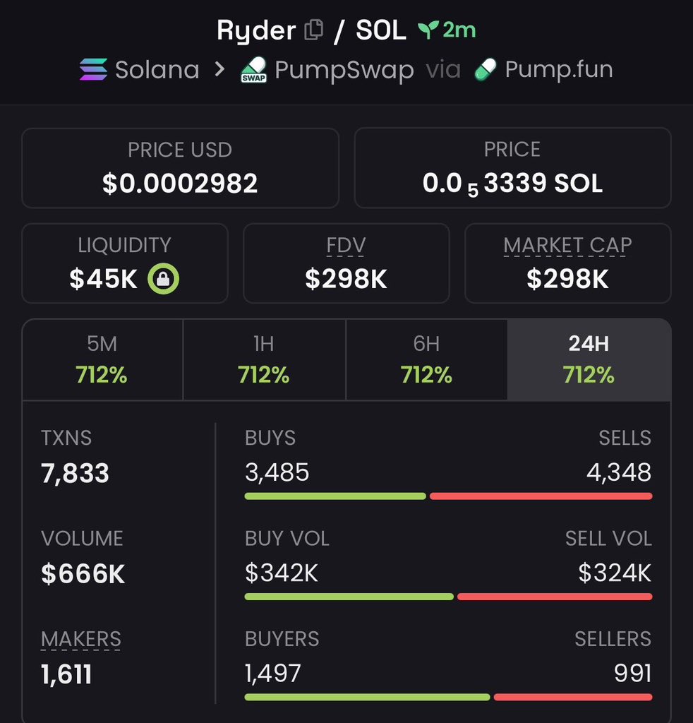 maloneCalls's tweet photo. 49x on my call $RYDER

Called out on private TG

EHmq939H8T2aUvshRHcLZqtDnZJyXo4ifoZu4EqLpump https://t.co/qqmGyUTsAR
