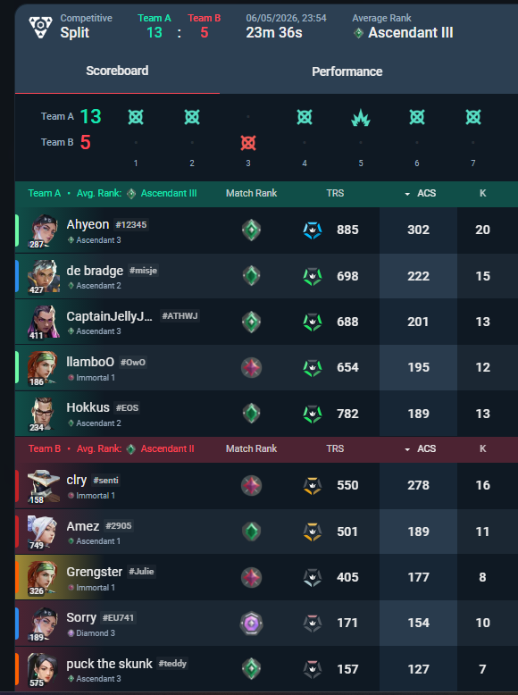 Grengster's tweet photo. Is this a new thing to queue up and having a teammate with 8 GAMES played in literally 3 MONTHS while they are also in a party with the enemy while not listening to calls of your own team with the excuse: 

"Sorry I was gooning" ???????

Cool. @VALORANT https://t.co/4OAn0yZjcQ
