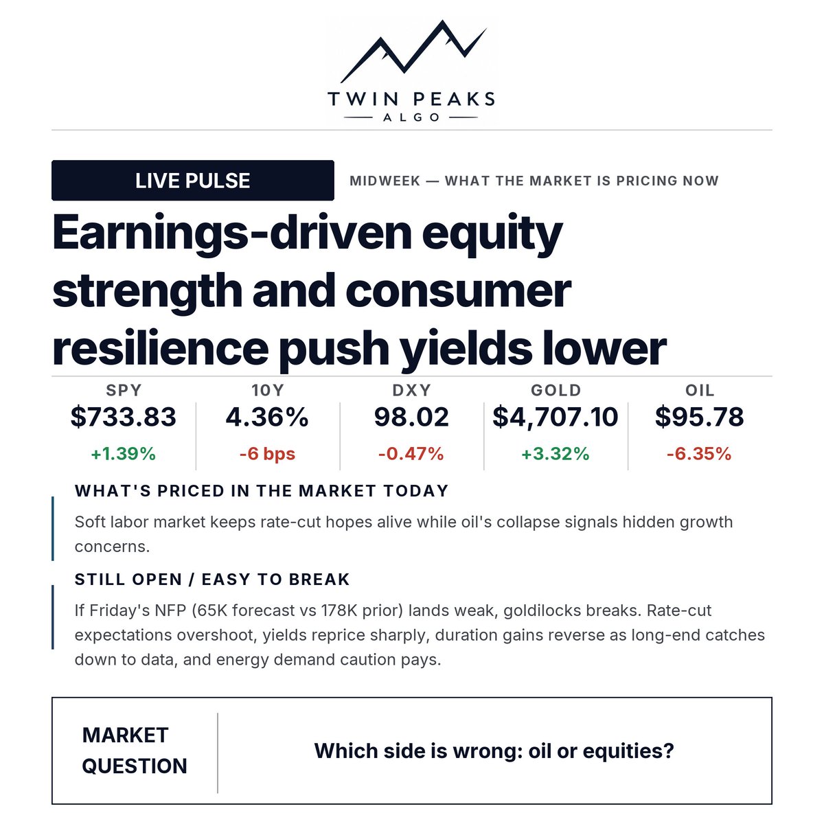 TwinPeaksAlgo's tweet photo. Equities up. Yields down. Gold up. Dollar weak.

All four point the same direction: lower real rates, soft landing, carry the earnings strength forward.

Oil is down 10% this week.

Those two reads cannot both be right about global demand. Either oil is front-running an Iran supply deal and the contradiction is noise, or oil is pricing demand anxiety that equity bulls have completely ignored.

Energy names bid on integrated oil upside this week are the first to reprice if it is the second one.

Friday's NFP prints at 65K forecast versus 178K prior. Weak labor plus oil already pricing demand caution gives the growth assumption two simultaneous cracks.

Which side is wrong: oil or equities?