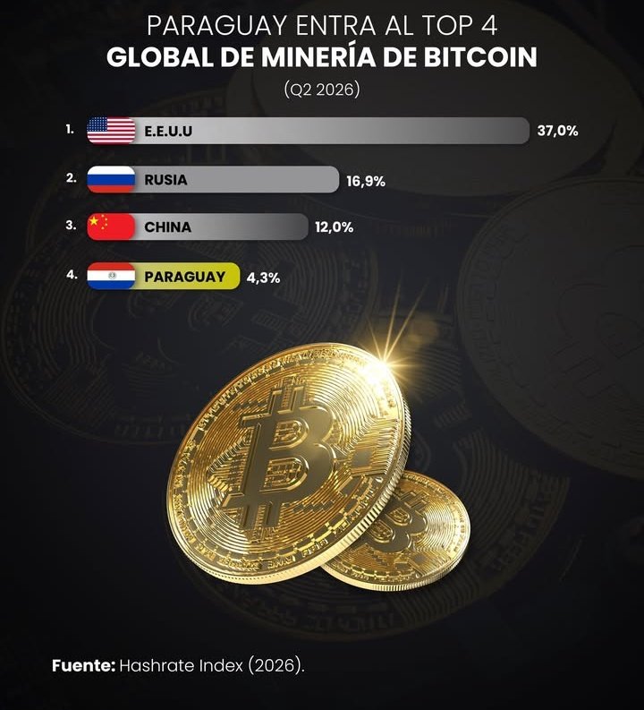 🇵🇾| Paraguay se ubica en el 4to puesto de minería de bitcoin en el MUNDO.

Solo detrás de 3 potencias mundiales, China, Rusia y Estados Unidos.

Todo gracias a su abundante energía limpia, en los próximos años Paraguay prevé la inversión de 9 Mil millones de dólares en energía,