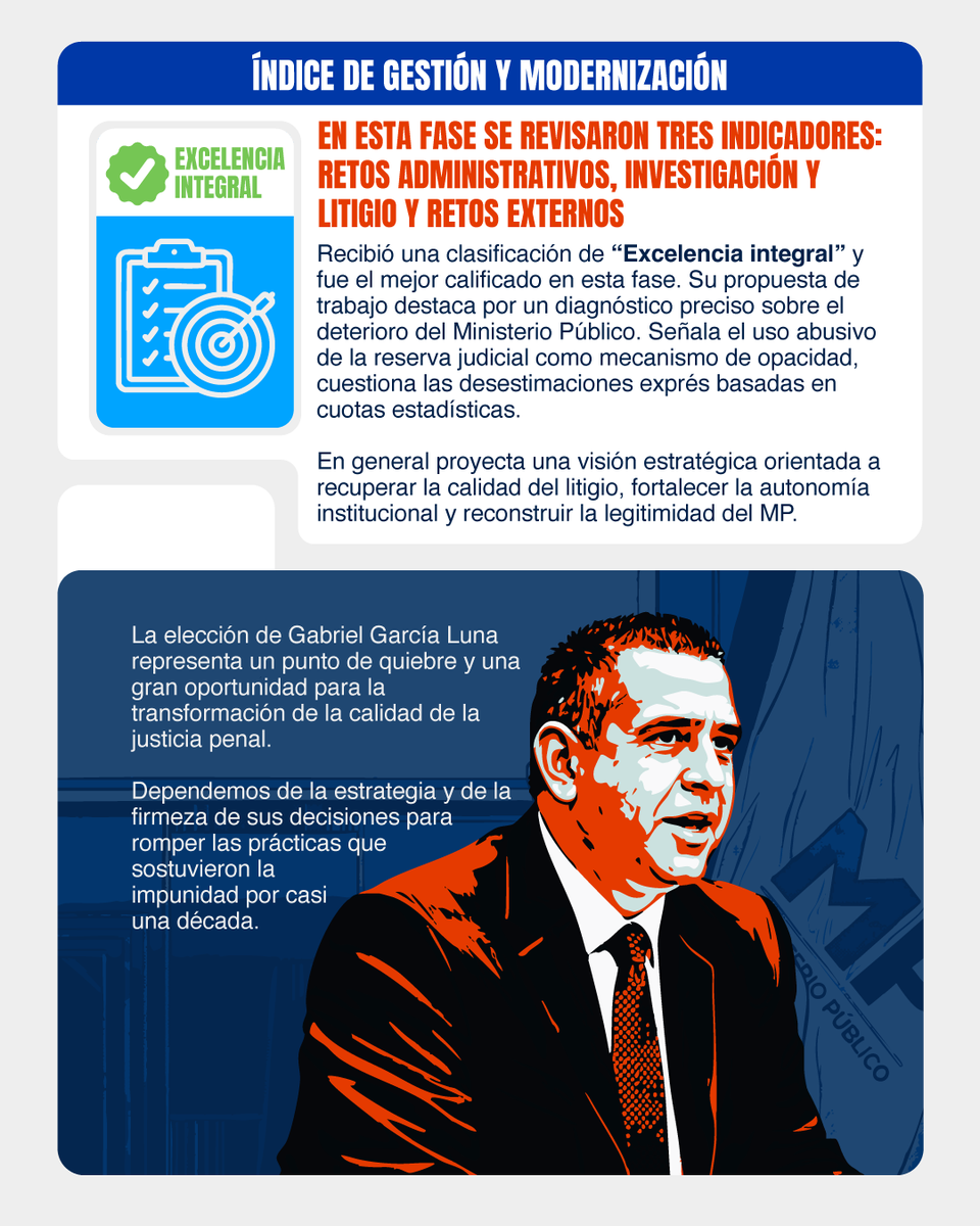 ⏳ La cuenta regresiva para ver salir a #ConsueloPorras del MP está por terminar.

Aunque el nombramiento de Gabriel García Luna como #FiscalGeneral representa un punto de quiebre, el verdadero cambio dependerá de la firmeza de sus decisiones para desmontar las prácticas que