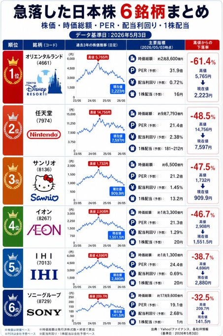 doramakyoto's tweet photo. 急落した日本株6選📉

① オリエンタルランド -61.4%
② 任天堂 -48.5%
③ サンリオ -47.5%
④ イオン -46.7%
⑤ IHI -38.7%
⑥ ソニーFG -32.5%
中でもオリエンタルランドは“異次元の下げ”。
ここまで崩れるのは正直想定外レベル。
一方で任天堂も、気づけばかなりの下落幅。
人気銘柄ほど、下げるとインパクトが大きい。
「下げすぎ＝絶好の仕込み場」なのか
それとも「まだ織り込み不足」なのか。
ここ、判断が分かれる局面。
より良い見解や意見をお持ちでしたら、コメント欄で共有してください。👉 あなたならどこに張る？
興味のある方は、いいねで応援してもらえると嬉しいです