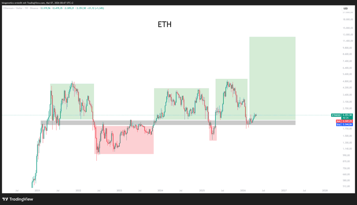 Crypto_Moe84's tweet photo. $ETH

Higher https://t.co/BGfLhkabTQ