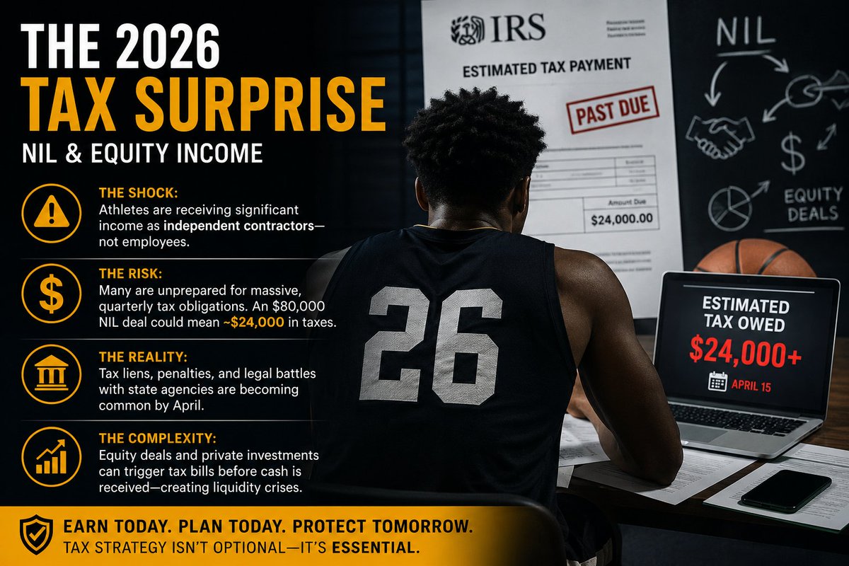 KimFauskee's tweet photo. The next crisis in college sports may not be NIL itself… it may be the TAXES behind it. 💰⚠️
Many athletes are earning NIL income as independent contractors with NO tax withholding.
Example:
$80K NIL earnings = potentially $24K+ owed to the IRS/state agencies.
And many spend the money before tax season arrives. 📉
Now add:
👉 Equity deals
👉 Deferred compensation
👉 “Phantom income” taxes on money not yet received
We’re creating high-income athletes without teaching financial literacy, tax strategy, or cash flow management.
That’s a recipe for tax liens, penalties, and financial disaster before graduation.
Should tax education now be mandatory in college athletics? 🤔
#NIL #SportsBusiness #FinancialLiteracy #TaxStrategy #CollegeAthletics