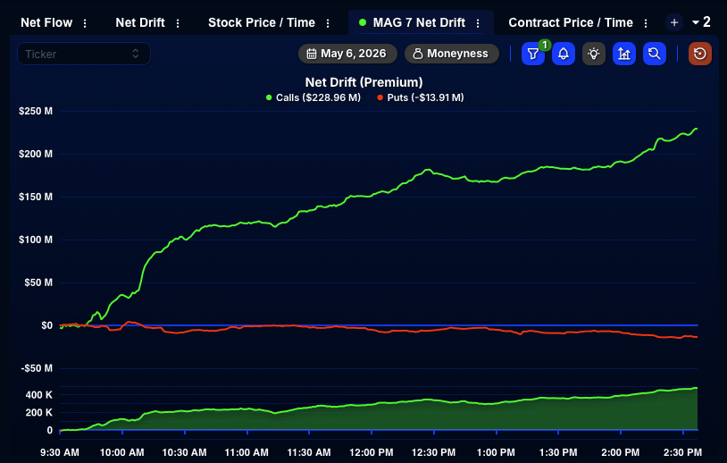 QuantData's tweet photo. 🟢 Not a put in sight…

Below shows Mag 7 Net Drift with calls leading puts by more than $242M+ intraday. Big Tech is driving this rally! https://t.co/W3WDigHPTn
