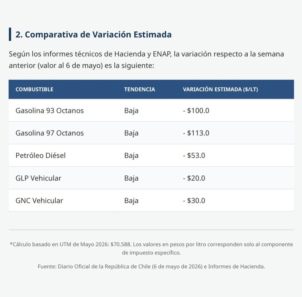 PCR0001's tweet photo. La variación del precio de la bencina que se produciría mañana según los informes técnicos de ENAP y Hacienda https://t.co/HCLO3McSG4
