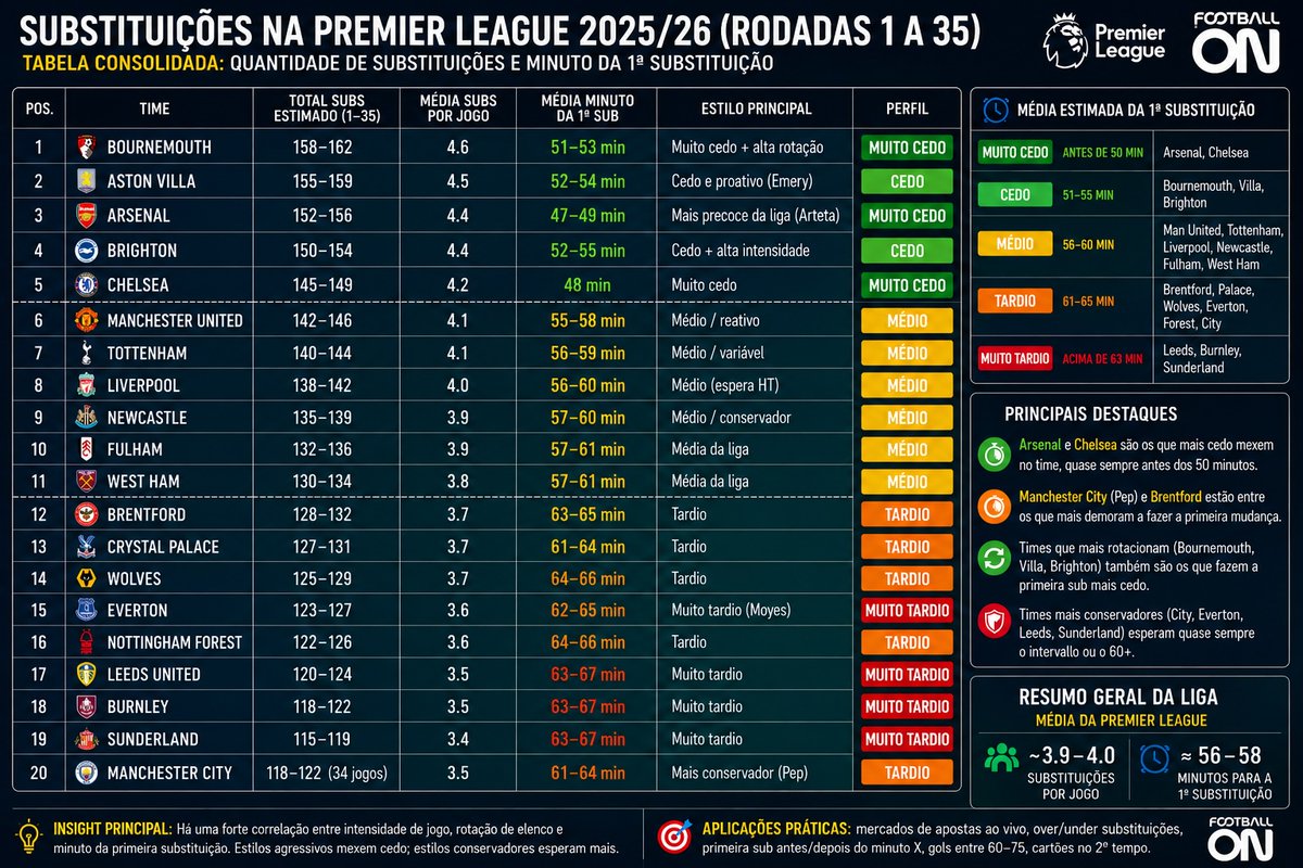 🦁 ANÁLISE | PREMIER LEAGUE | DESTAQUES

⏱️| 🔴Arsenal | 🔵Chelsea: São os Times que mais CEDO mexem no time, quase sempre antes dos 50 minutos.

⏰| 🔵Manchester City | 🐝Brentford: Estão entre os Times que mais DEMORAM a fazer a primeira mudança.

🔄| 🍒Bournemouth | 🦁Villa