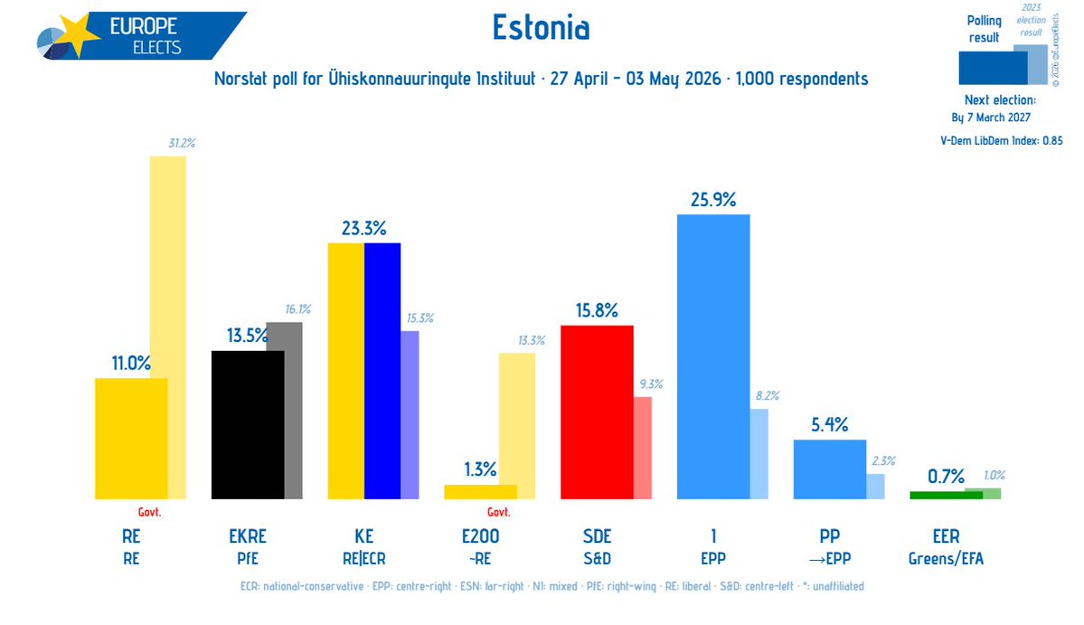 Europe Elects tweet media