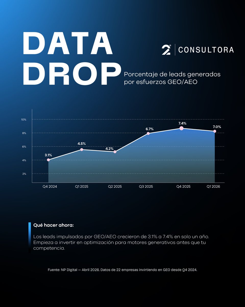 pra2media's tweet photo. El #SEO ya no es solo Google. https://t.co/zrtqnaA9gx