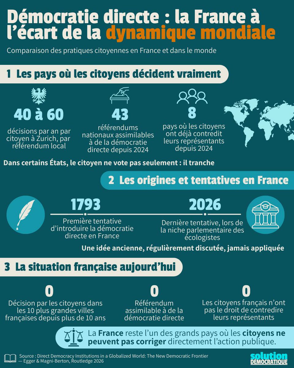 Solution Démocratique | Parti politique tweet media