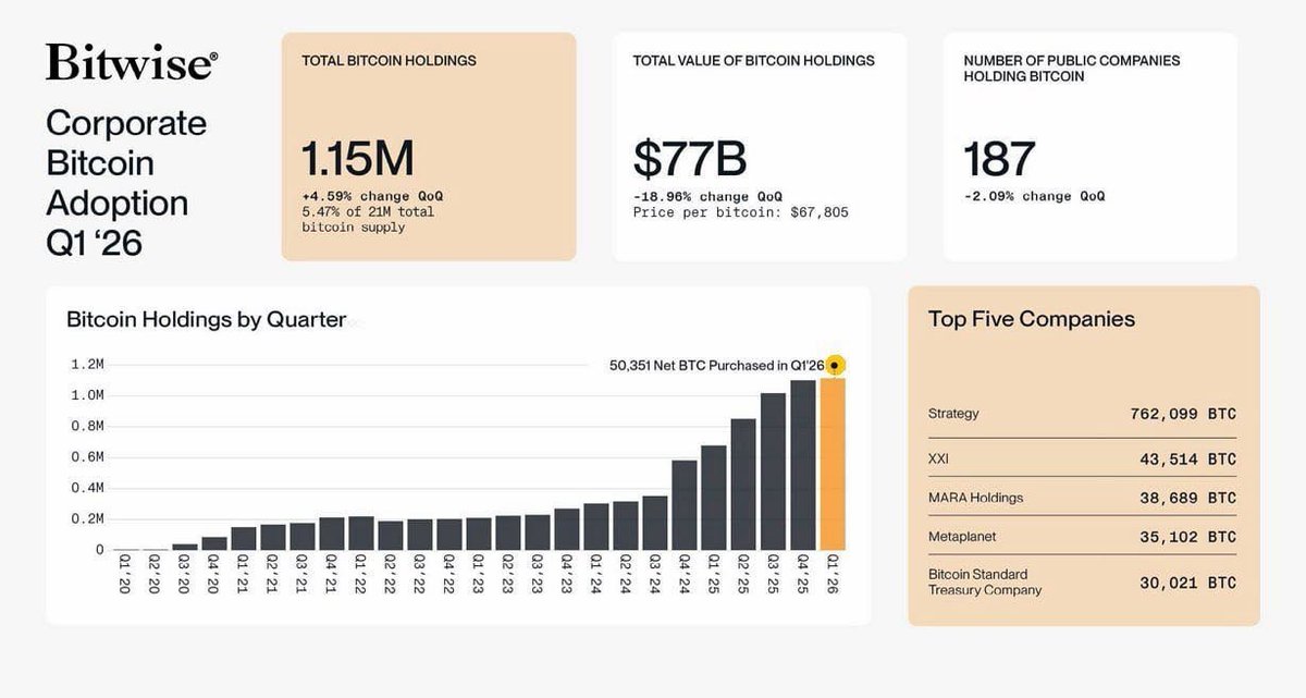 SweetMiaq5rw's tweet photo. Corporate holdings of Bitcoin climbed to a record 1.15 million $BTC on balance sheets in Q1 2026, reflecting continued accumulation

Despite a decline in dollar value, corporate appetite for Bitcoin continues to expand, signaling sustained long-term interest

#BTCPriceAnalysis #Crypto