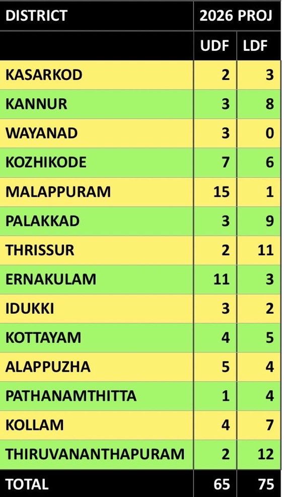 CALMe_govIND's tweet photo. @NSMlive അത് പോലെ നിന്ന കുറച്ച് പേർ തോറ്റിട്ടുണ്ട് https://t.co/phlUxffdzH