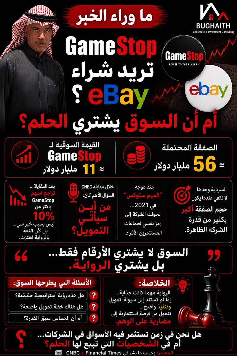 ALaa_Bughaith's tweet photo. 56 مليار دولار…
وشركة قيمتها السوقية 11 مليار فقط تتحدث عن الاستحواذ 👀

هنا السوق ما كان يسأل:
“هل الصفقة ممكنة؟”

السوق كان يسأل:
هل نصدق الرواية… قبل التمويل؟

📉 وبعد مقابلة CNBC
اهتزت الثقة… فتراجع السهم أكثر من 10٪

📌 السوق أحياناً لا يشتري الشركة…
بل يشتري الحلم الذي تبيعه

#GameStop #eBay #الأسهم #الاستثمار #الاقتصاد #الوعي_المالي