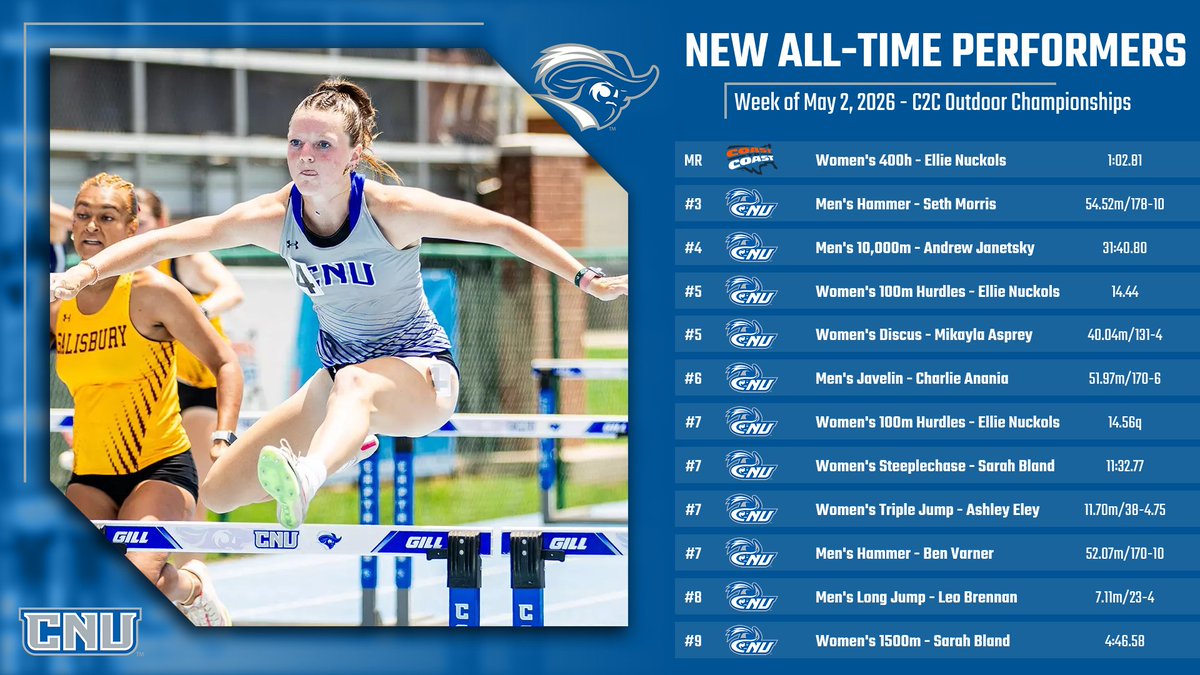 CNUTFXC's tweet photo. Stat Tuesday - C2C Outdoor Championships edition:

Men's &amp; Women's Team Runners-Up

1 Meet Record
10 Event Champions
46 Medalists
Women's Track Athlete of the Meet
Men's Field Athlete of the Meet

50 Team PRs
11 New All-Time Performances

Next Up: Widener &amp; Mount Union FQs https://t.co/A61s87E1lt