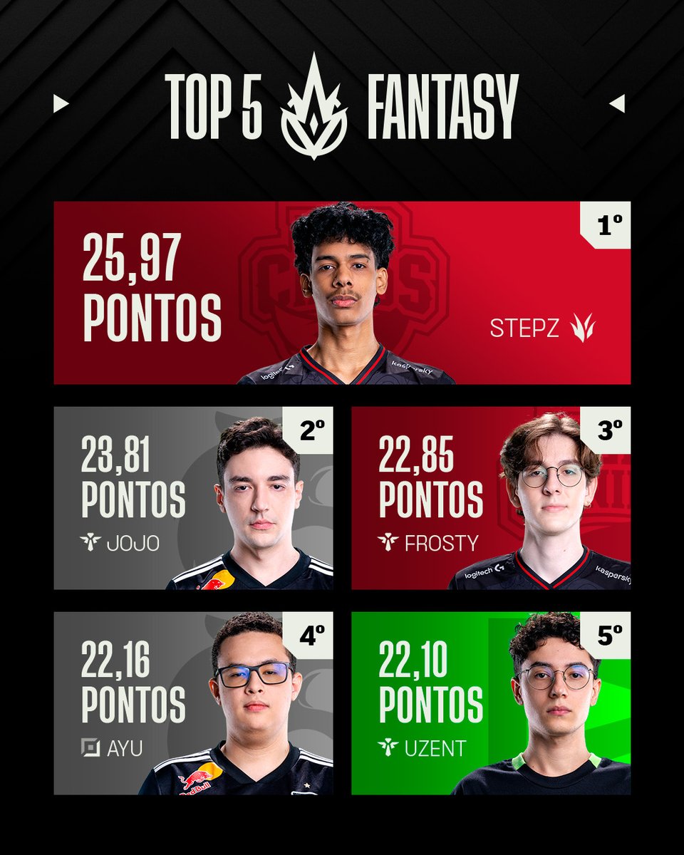CBLOL's tweet photo. Neste fim de semana começam os Playoffs do #CBLOL!

Na Fase Regular, esses foram os jogadores com as maiores médias 👏

⚠️ Cuidado para não escalar ninguém da RED e da FURIA essa semana, hein? Só vemos os Panteras e a Matilha na semana que vem

🔗 https://t.co/kt34TnmQSI https://t.co/d3rg3ulAYI