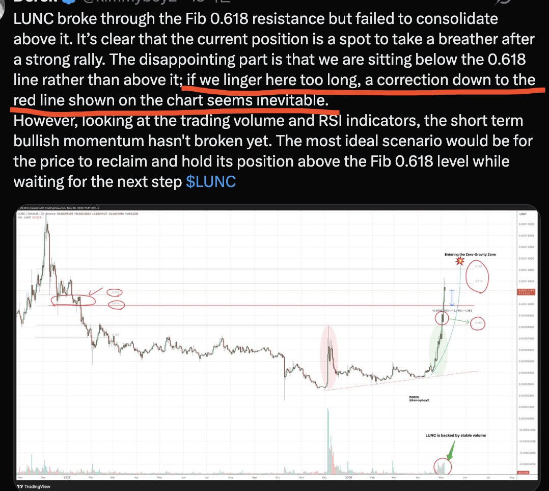 kimmyboy2's tweet photo. As I mentioned in my previous post, LUNC failed to consolidate above the Fib 0.618 level. While it dropped near the red line on the chart and is showing a slight bounce, this movement isn't particularly significant. The priority now is for the price to reclaim and hold the 0.618 level without further delay. Otherwise, I expect the correction to deepen a bit more, as shown in scenario 'B' on the chart.
Since this is a short term 1 hour chart, I don't give it too much weight, but it’s useful for judging the depth of the post-rally correction and gauging the strength of the following move. Given the massive rally LUNC has had, the current pullback is actually very minor...in fact, it looks very organic $LUNC