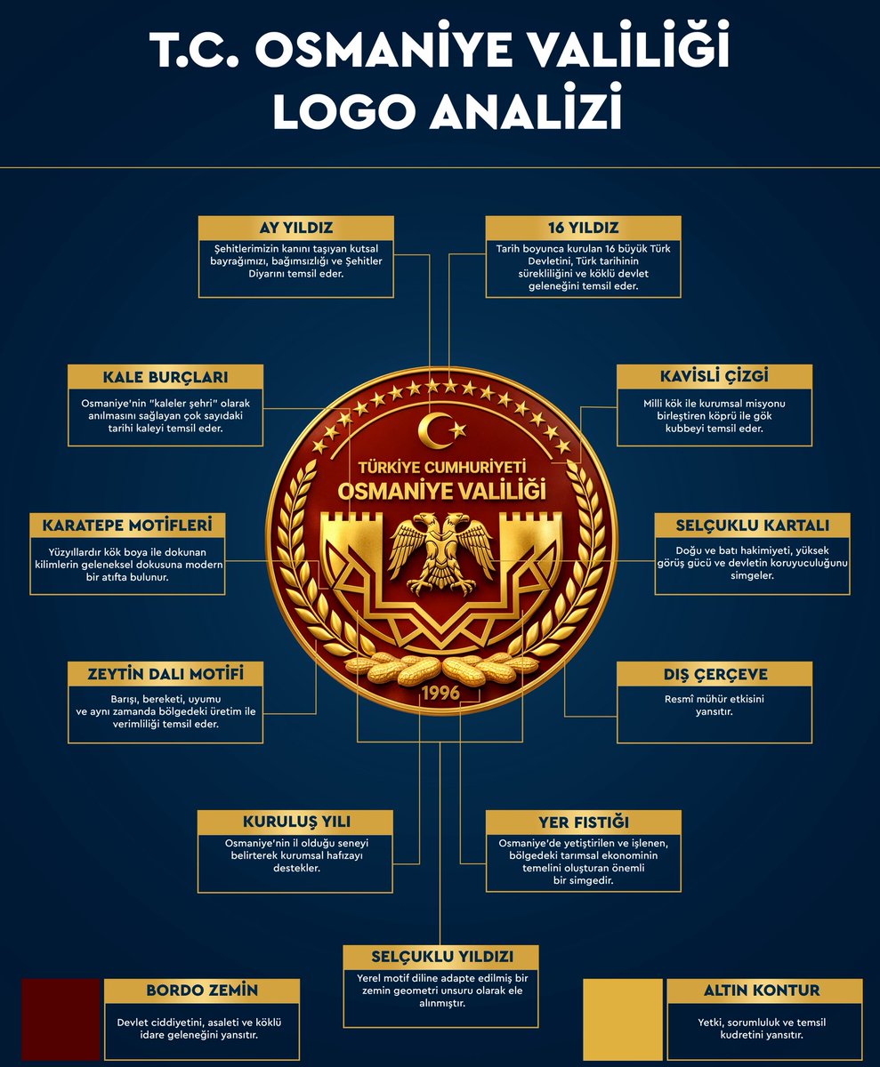 valiserdengecti's tweet photo. Valiliğimizin yeni kurumsal kimliği, vilayetimizin teklifi ve İçişleri Bakanlığımızın onayıyla resmiyet kazanmıştır.

Yeni Valilik logomuz; geçmişten gelen devlet hafızasını, yerel kültürümüzün zarafetini ve şehrimizin güçlü kimliğini aynı mühürde buluşturuyor.

Osmaniye'mizin vakarına, hemşehrilerimizin aidiyetine ve kurumsal temsil sorumluluğumuza hayırlı olsun.

 #OsmaniyeValiliği 🇹🇷
