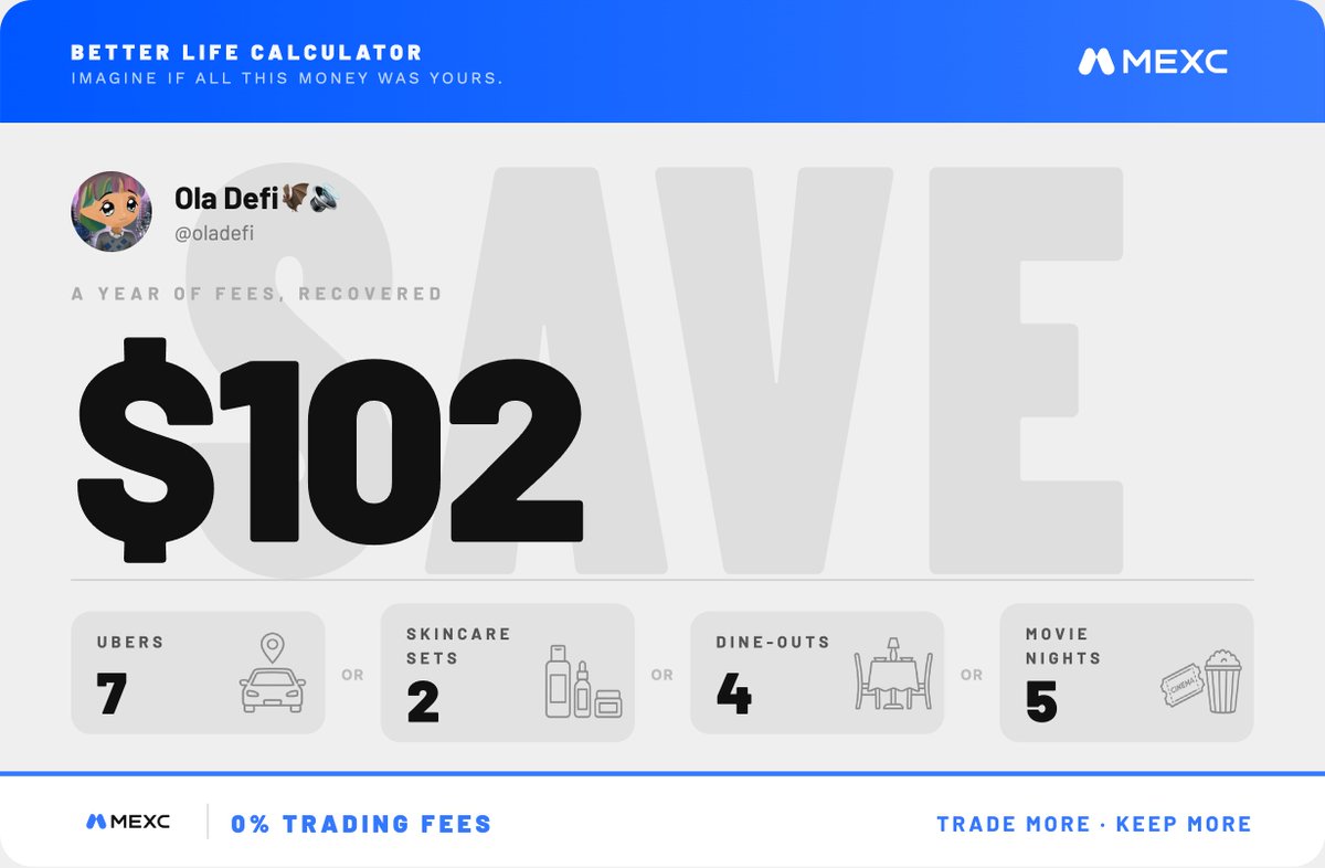 oladefi's tweet photo. how often do you check how much you pay in trading fees?

well if you do so often, then that's good because most people never bother to check at all

@0xAbhiP and the team at @apcollective just shipped this tool for users to check how much they would've saved this year if they were trading on @MEXC instead

(quick context: MEXC runs 0 fees on BTC & ETH spot trading along with hundreds of other spot & futures pairs, and even GOLD, SILVER, OIL and US Stocks)

i just checked mine and this is just around what i was expecting it to be tbf (idk how it's this accurate lol)

would've been nice to have this extra $102 rn. that's enough to restock my skincare products or to pay a few months of my adobe creative cloud subscription for my motion designing on after effects

what would you do with the money you'll save from trading on #MEXC? 👀