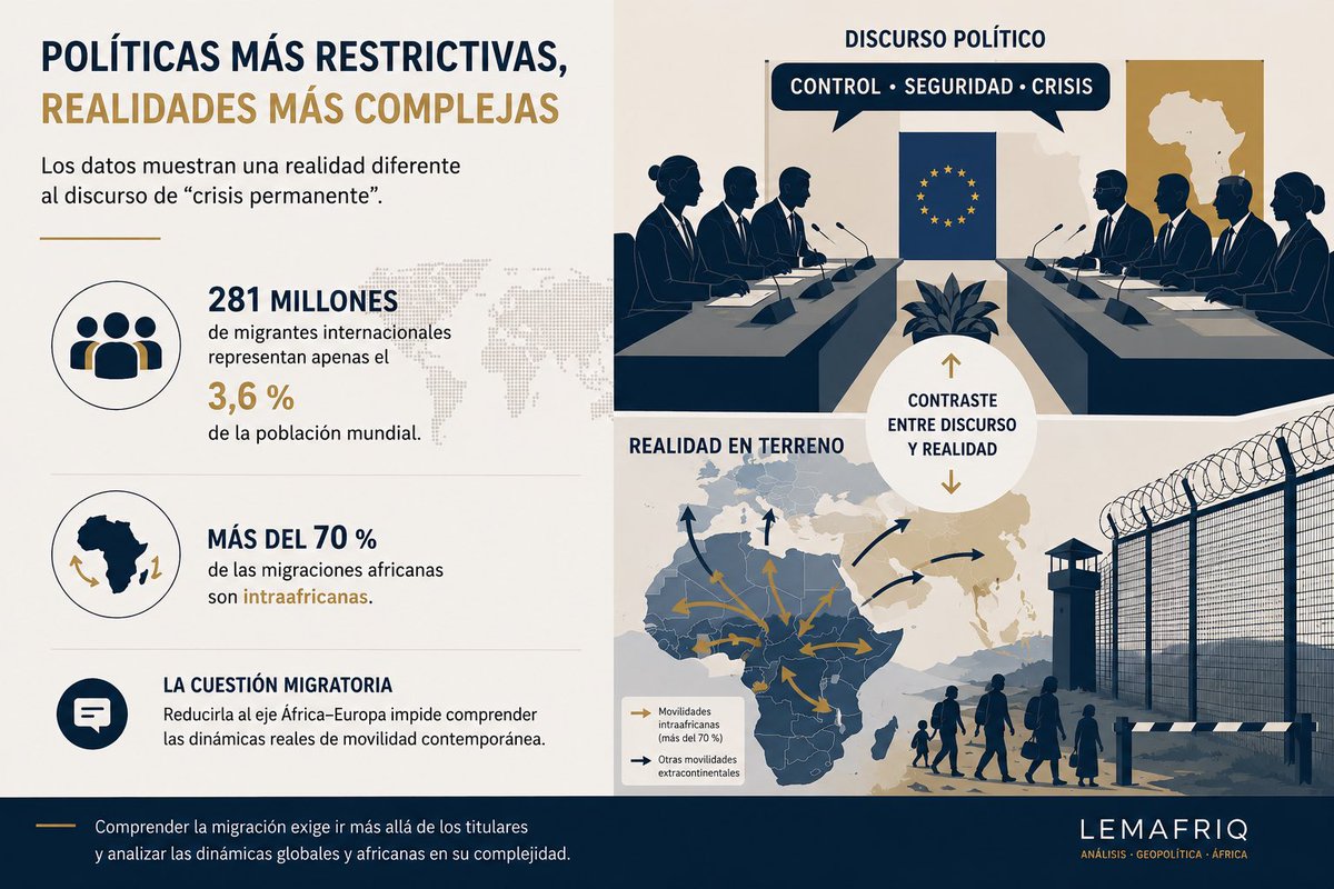 lemafriq's tweet photo. Las políticas migratorias se endurecen, pero los datos cuestionan la idea de una “crisis”. 281 millones de migrantes representan el 3,6 % de la población mundial y más del 70 % de las migraciones africanas son intraafricanas. 
#Migraciones #Geopolítica https://t.co/itch5bw32m