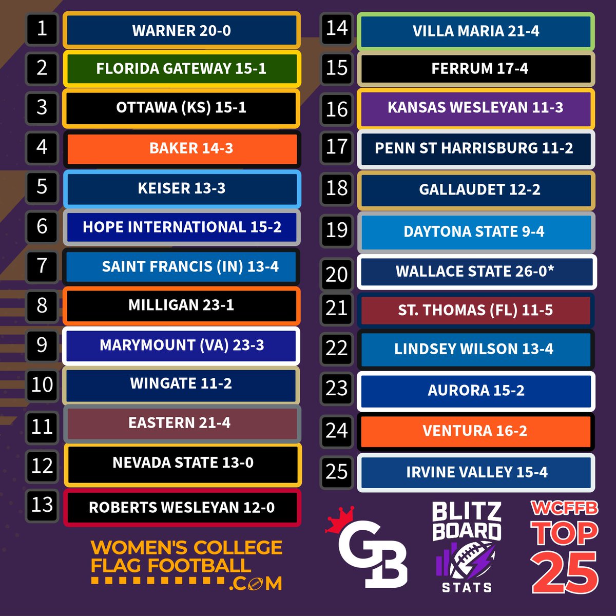 WmnsCollFlagFB's tweet photo. 🏆 Here is your #WCFFB #Top25 presented by @blitzboardstats Board heading in to nationals.
Swipe to slide 4! S/O to @SHUWomensFlagFB for an unforgettable contribution to the sport! #hollywoodending
WCFFB is presented by @gamebreakerhg
#Football #femaleathletes #empowerwomen https://t.co/9ijJmdFkrd
