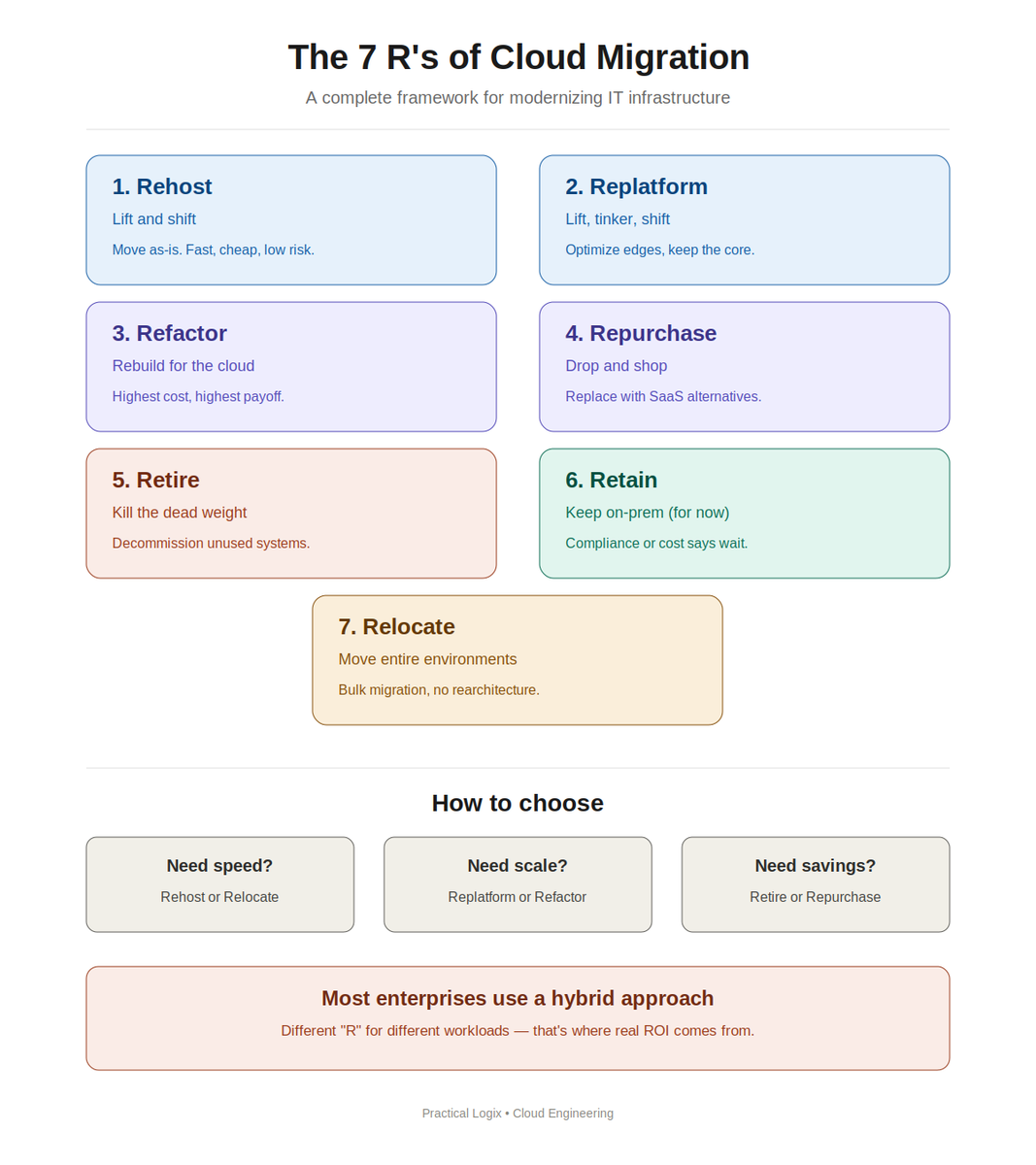 practicallogix's tweet photo. The 7 R's of cloud migration fix that 👇
☁️ Rehost — speed 
🔧 Replatform — performance 
🏗️ Refactor — scale 
🛒 Repurchase — SaaS 
🗑️ Retire — stop paying 
📦 Retain — wait 
🚚 Relocate — exit data center
https://t.co/yM0xGqs1Vs https://t.co/V5Y9m2bjxW