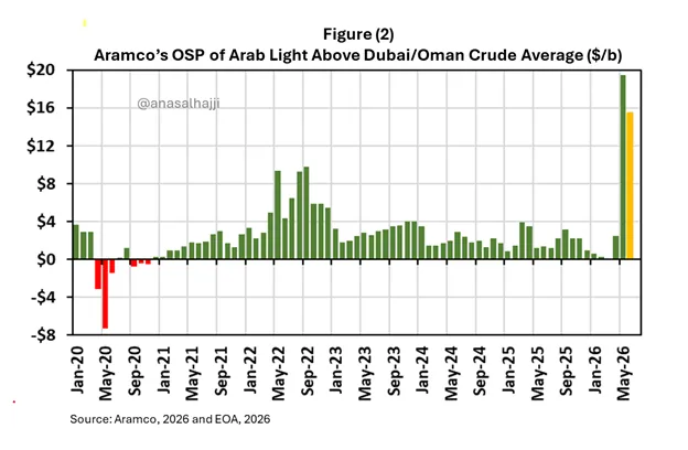 ⏳US-Iran MOU: Do Not Count on Hormuz Being Open Soon

⏳US Distillate and Gasoline Inventories: Heading to Record Lows?

⏳Aramco OSP Cut: The Premium Remains Historic!

⏳US Deepwater Terminal: Years Late, But Finally Here

⏳US Shale/Trump Propaganda by the WSJ

⏳Pakistan LNG
