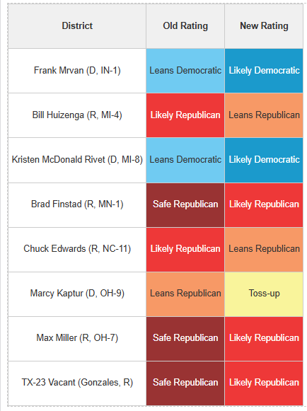 kkondik's tweet photo. Eight Crystal Ball House rating changes, all in favor of Ds.
Pairs with Nine Florida Changes that helped Rs in aggregate that we announced a couple of days ago
New ones on left, FL changes on right https://t.co/ISwbIwqu6y