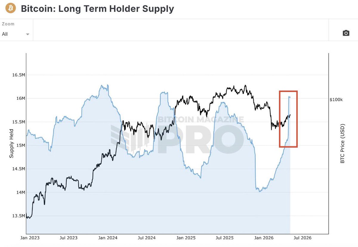 BOOM! This is crazy. 

$BTC long term holder supply is going vertical. 

Smart money is massively buying Bitcoin. 🤯