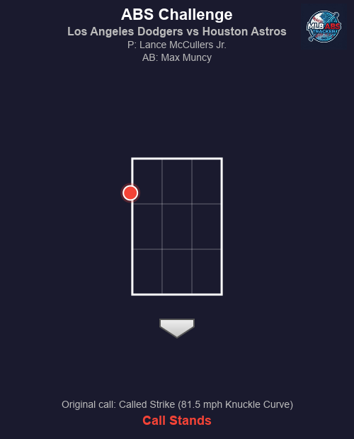 MLB_ABS's tweet image. ⚾ ABS Challenge! Los Angeles Dodgers vs Houston Astros

Top 3 | Los Angeles Dodgers challenges
🏠 HP Umpire: Edwin Jimenez
🎯 Lance McCullers Jr. to Max Muncy
📢 Original call: Called Strike (81.5 mph Knuckle Curve)
❌ Result: Call stands.

#MLB #BaseballTwitter #ABS