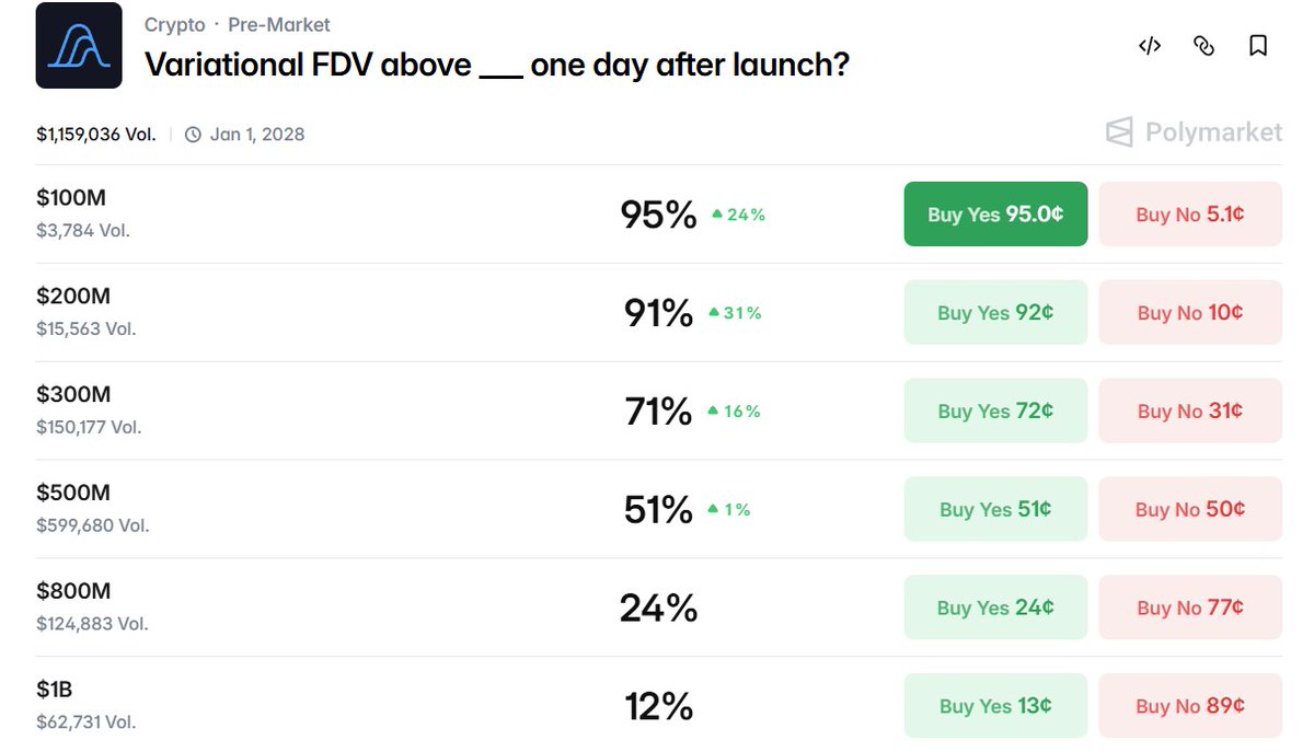 FDV predictions are growing for the <a href="/variational_io/">Variational</a> 

And this is just a start.

They soon will launch 100+ RWA markets.

Their API is not live yet. What will happen when it is live?

All scalping bots will go there. All arbitrage bots will go there (thanks for 500+ pairs)