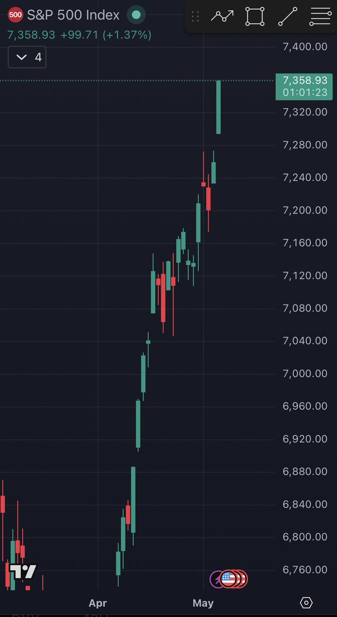liquidityletter's tweet photo. Another Day, Another $SPX All Time High.

Sustainable rally or the biggest bull trap in history?

We’ll break it down tomorrow so stay tuned🔬 https://t.co/R5Uca2SC3r