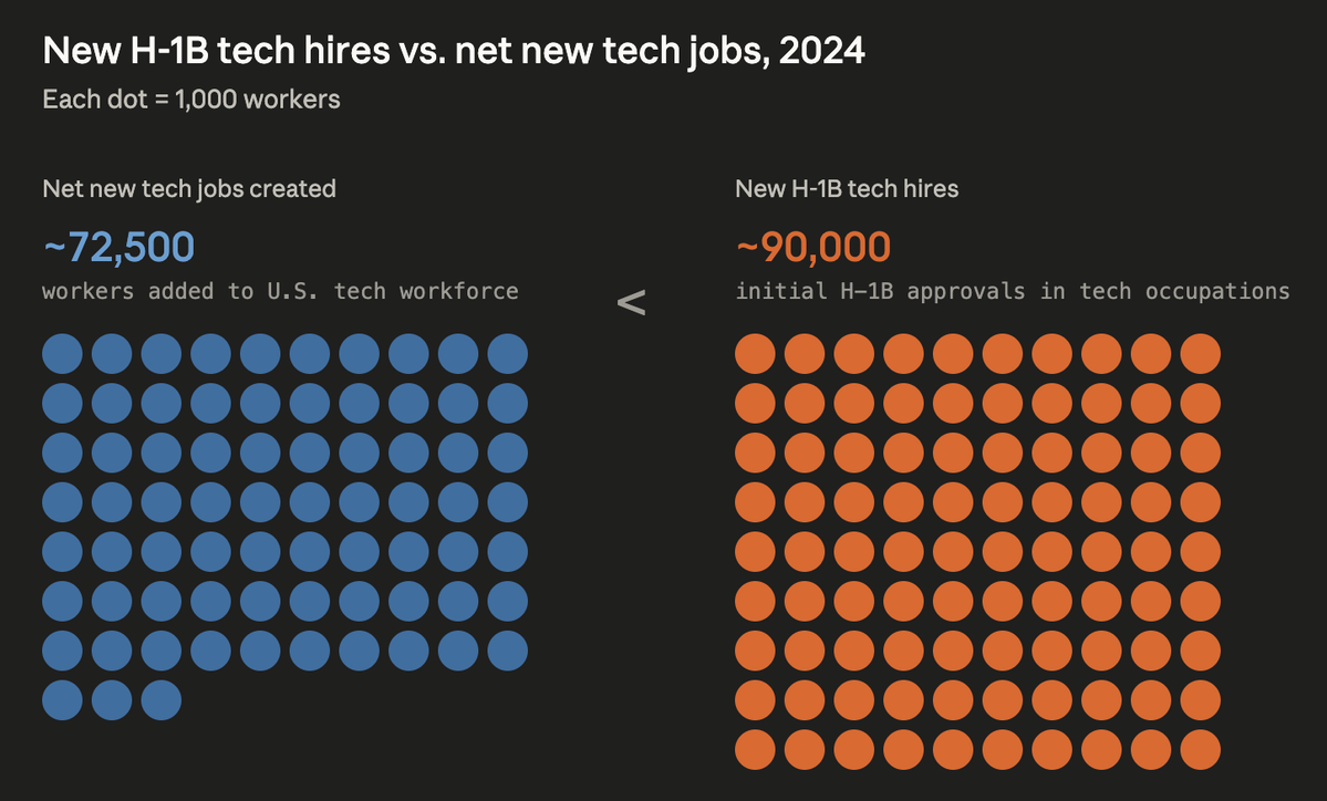 H-1B visas are definitely a crisis for the US tech industry.

72.5k net new jobs each year, compared to 90k new H-1B approvals.

Americans are losing more and more jobs in tech that are going to foreign hires. This is why the job market is so rough for new college grads in tech.