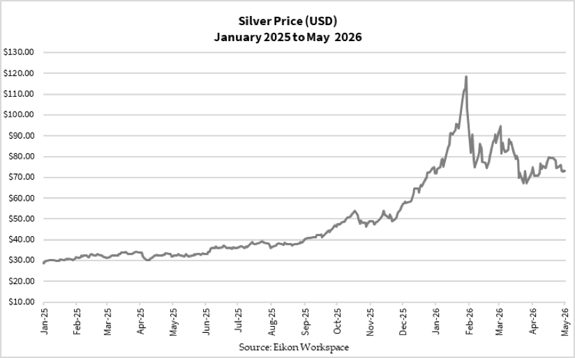 Silver just did what it always does.

Silver just followed its typical cycle, moving from a parabolic rise to a sharp reset, climbing from around $30 to $115 before pulling back to the $70s. This isn’t a crash but a normal part of the cycle where momentum fades, volatility stays