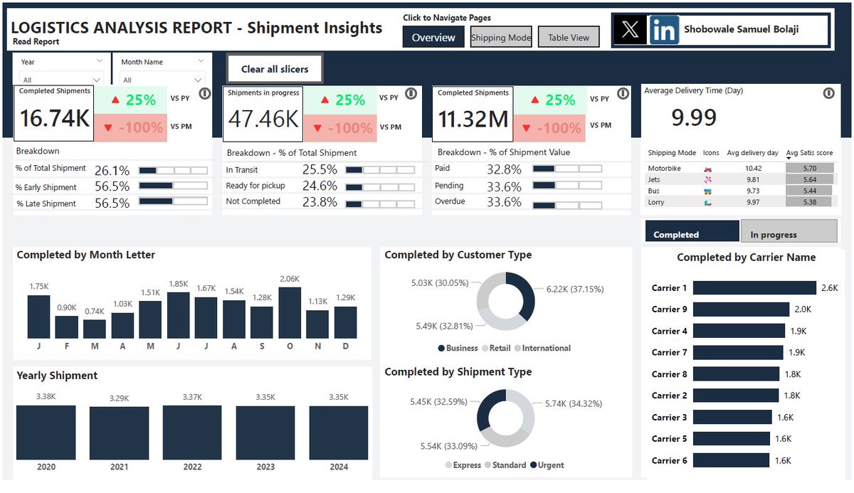 Manlikejim_'s tweet photo. #Datafam #DataAnalysis #PowerBI #logisticsAnalysis #deliveryperformance #Shipments https://t.co/YkTiwTdQmO