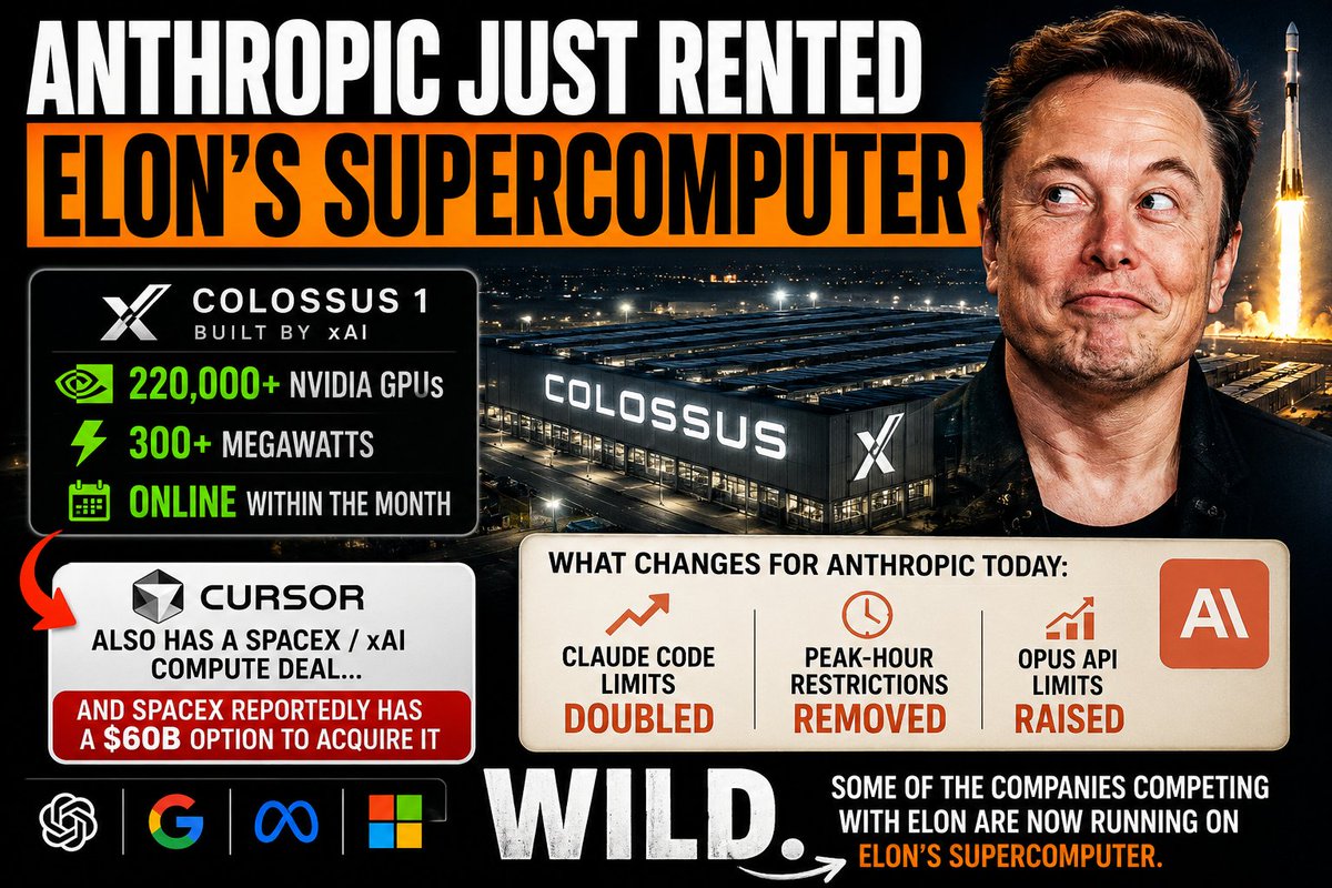 The most interesting dynamic in AI right now:

Anthropic just rented the entire compute capacity of SpaceX / xAI Colossus 1.

220,000+ NVIDIA GPUs. 300+ megawatts. Online within the month.

Cursor also has a SpaceX / xAI compute deal... and SpaceX reportedly has a $60B option to