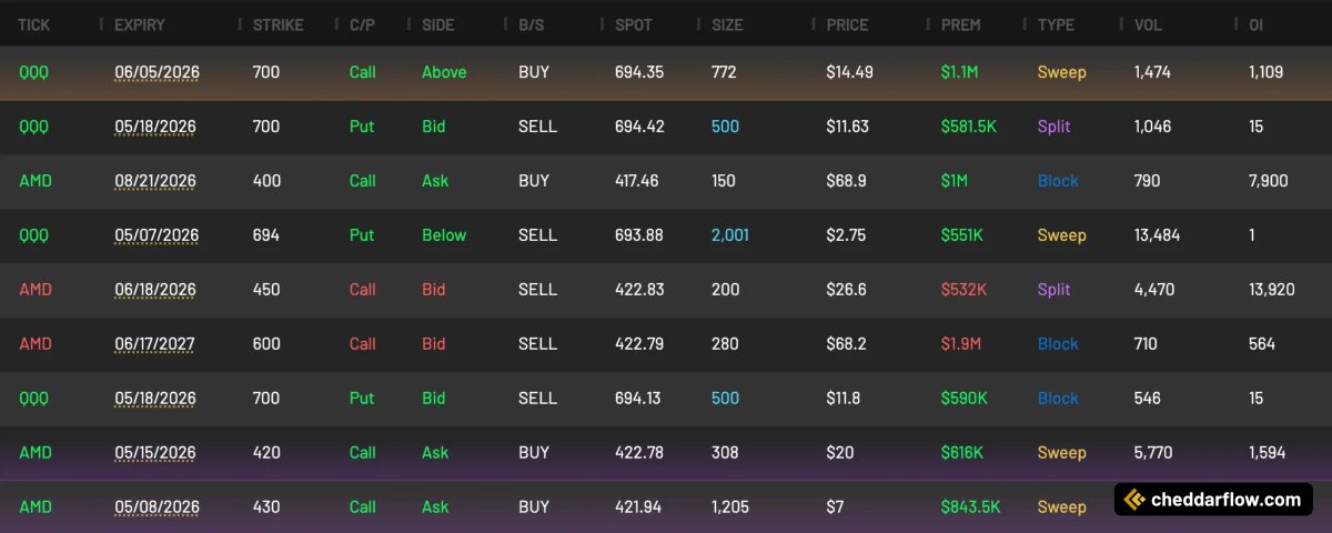 CheddarFlow's tweet photo. $QQQ &amp; $AMD Call Buyers stepping in for power hour https://t.co/MxiZe75M5C