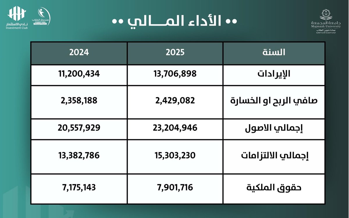 InvClubMU's tweet photo. تحليل شركة سليمان الحبيب 📊 | دراسة أداء الشركة وأبرز مؤشراتها المالية.
#نادي_الاستثمار 
#جامعة_المجمعة https://t.co/OhDWFquvES