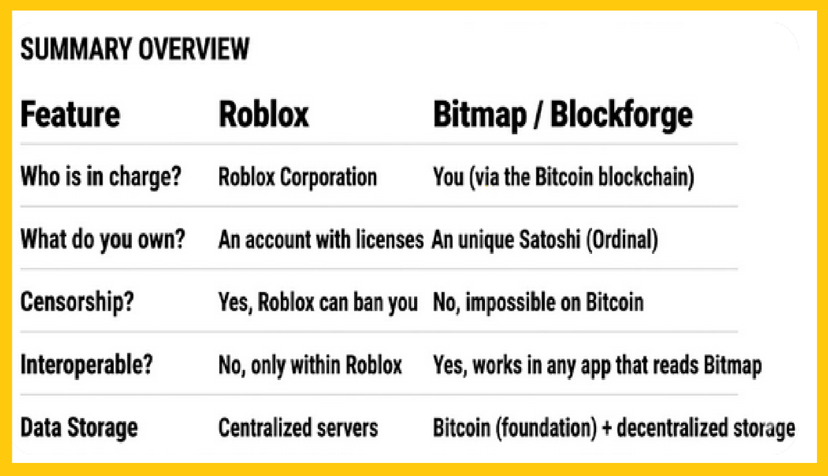 Patoshipunk's tweet photo. NICE TO KNOW: @roblox VS @BitMap_News #Bitmap @mdv_btc #BlockForge #Bitcoin 

COMMERCIAL VS PRIVACY FREE &amp; FAIR https://t.co/eM4PqfliW6