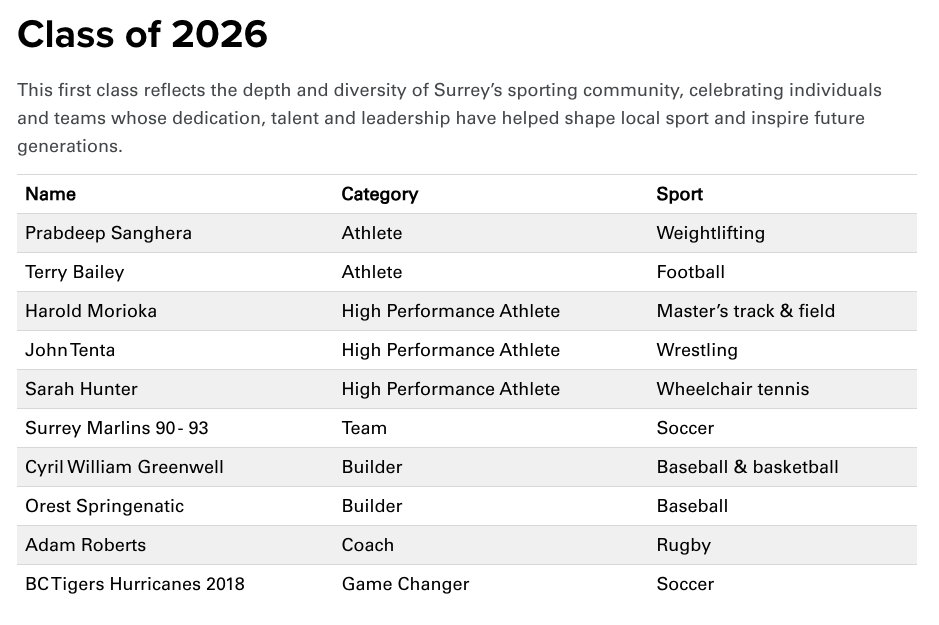 Here are the 8 individuals and 2 teams named to the new Surrey Sports Hall of Fame as inaugural inductees. 

Details in story here: surreynowleader.com/2026/05/06/fir…