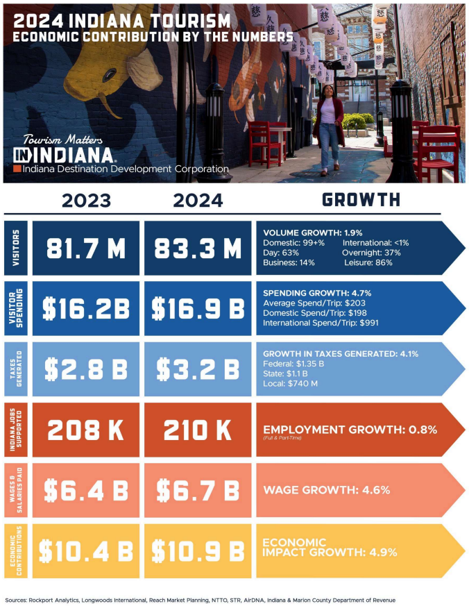 Visit Indiana tweet media
